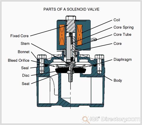 main valve solenoids for case skid steer coil voltage|Case TR320 soleniod voltage .